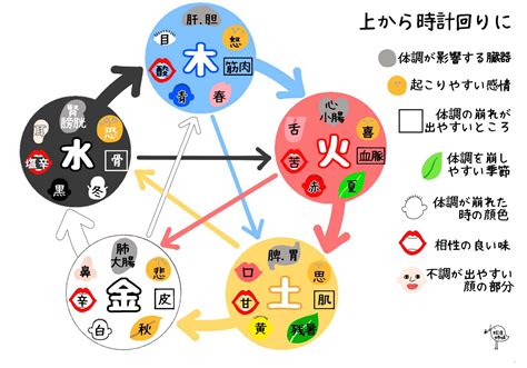 土木 五行|五行思想